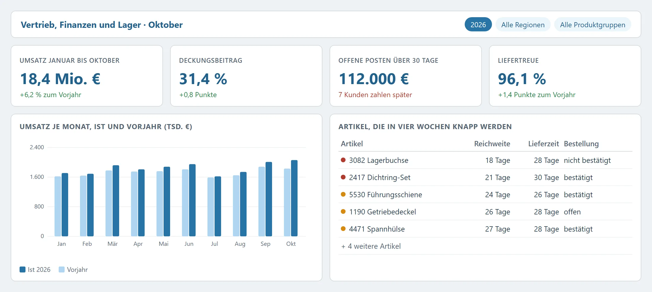 Beispiel-Dashboard: vier Kennzahlen (Umsatz, Deckungsbeitrag, offene Posten, Liefertreue), Monatsumsatz im Vergleich zum Vorjahr und eine Liste der Artikel, die knapp werden